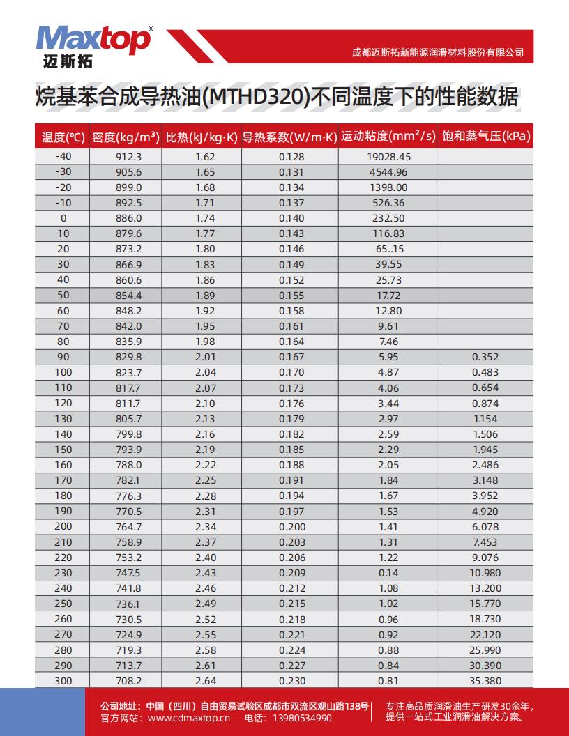 山西烷基苯合成導(dǎo)熱油不同溫度下的性能數(shù)據(jù)_02.jpg